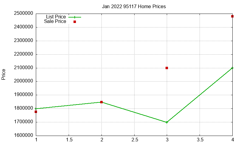 95117 Homes Just Sold 2022-01