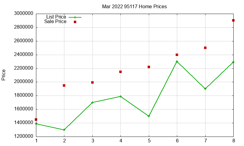 95117 Homes Just Sold 2022-03