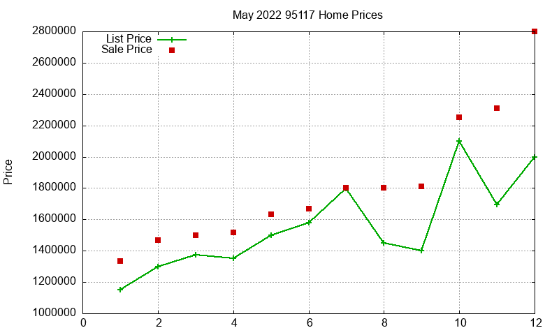 95117 Homes Just Sold 2022-05