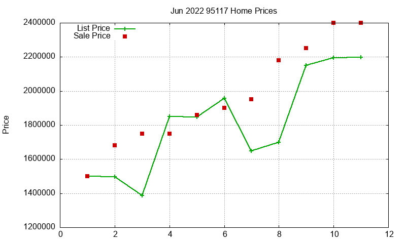95117 Homes Just Sold 2022-06