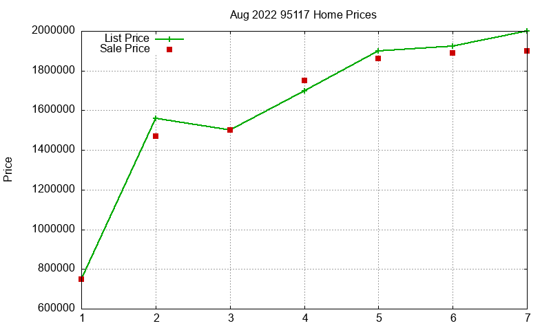 95117 Homes Just Sold 2022-08