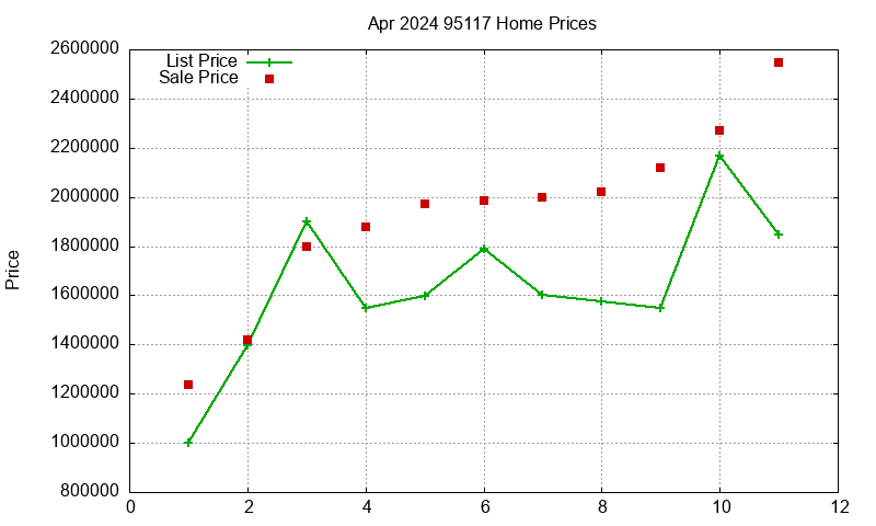 95117 Homes Just Sold 2024-04