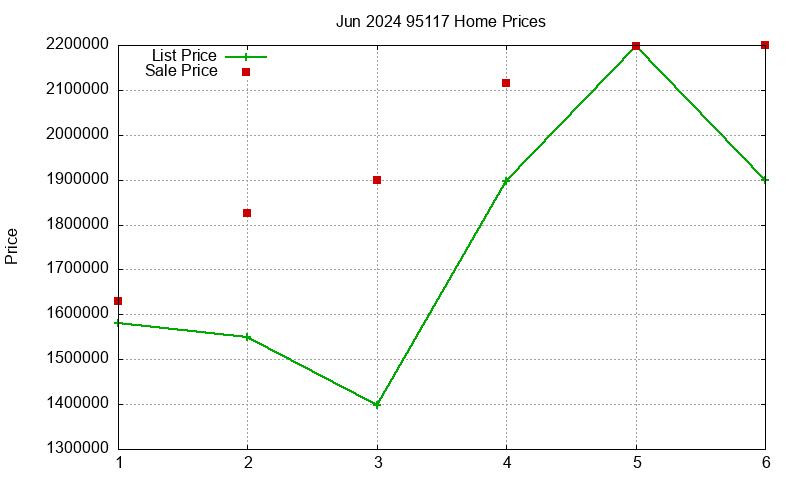 95117 Homes Just Sold 2024-06