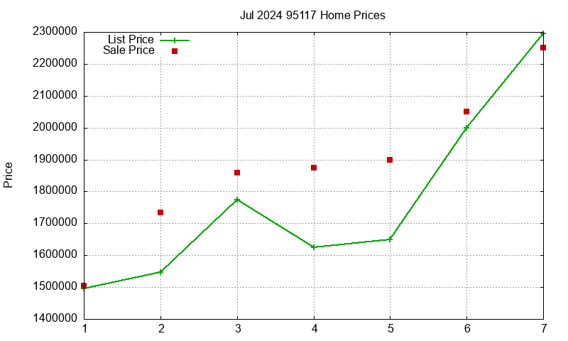 95117 Homes Just Sold 2024-07