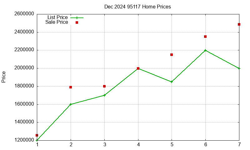 95117 Homes Just Sold 2024-12