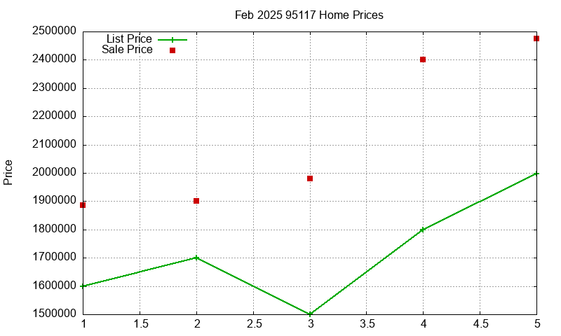 95117 Homes Just Sold 2025-02
