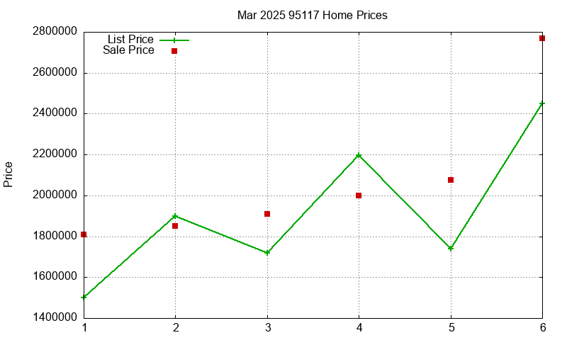 95117 Homes Just Sold 2025-03