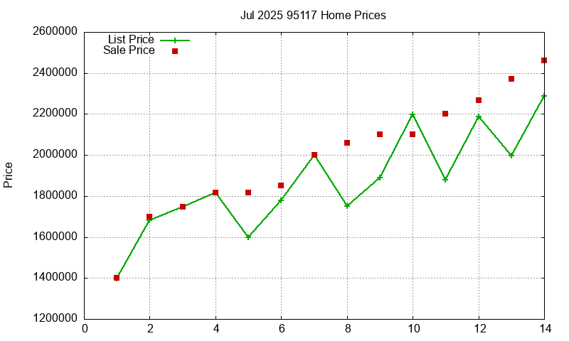 95117 Homes Just Sold 2025-07