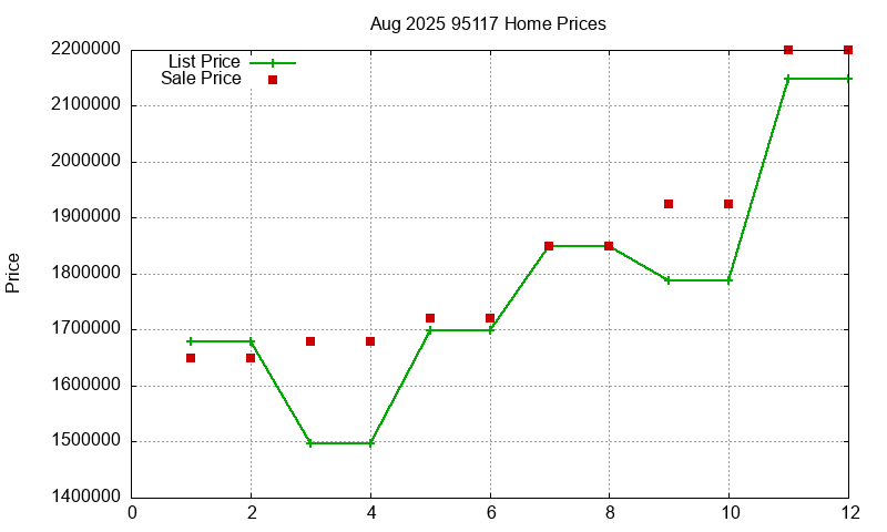 95117 Homes Just Sold 2025-08