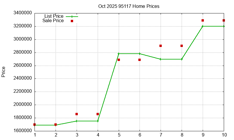 95117 Homes Just Sold 2025-10