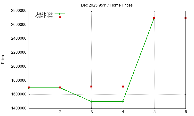 95117 Homes Just Sold 2025-12