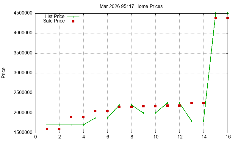 95117 Homes Just Sold 2026-03
