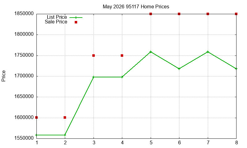 95117 Homes Just Sold 2026-05
