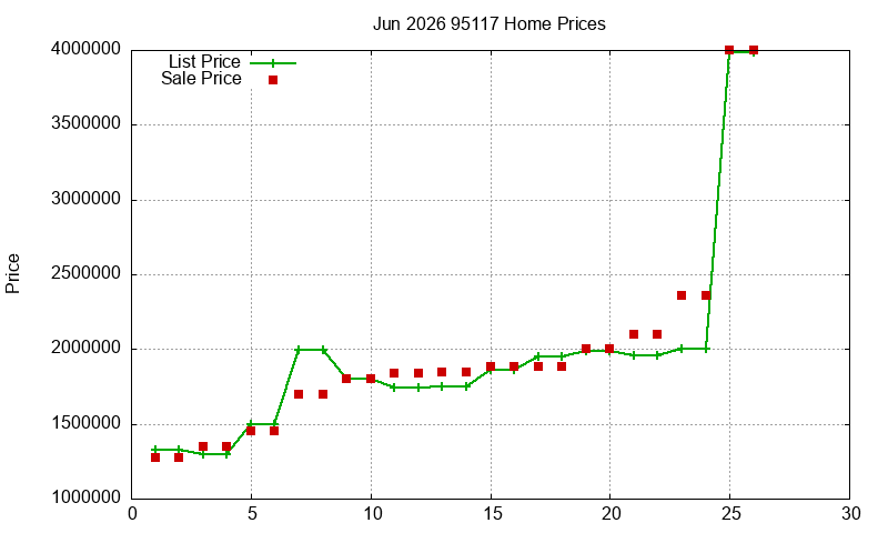 95117 Homes Just Sold 2026-06