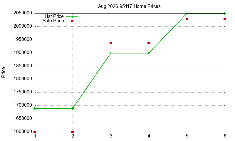 95117 Homes Just Sold 2026-08