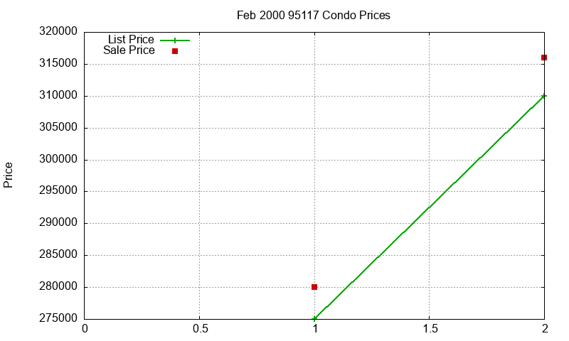 95117 Condos Just Sold 2000-02 95117 Condos Just Sold 2000-02