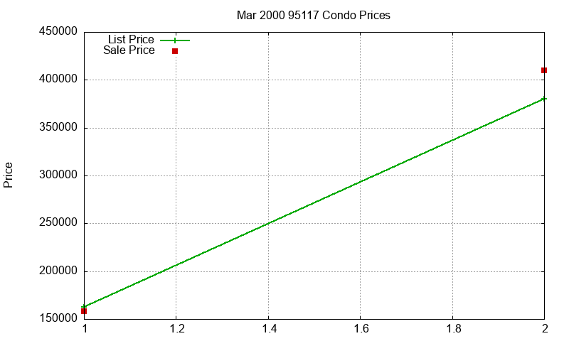 95117 Condos Just Sold 2000-03