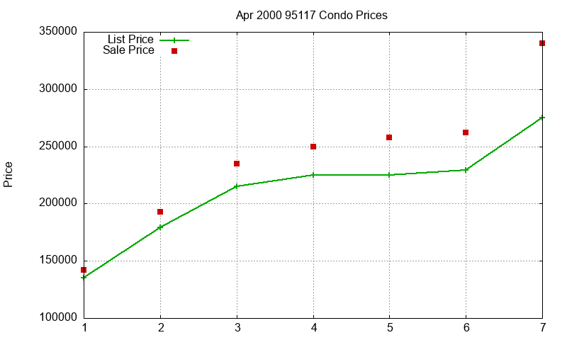 95117 Condos Just Sold 2000-04 95117 Condos Just Sold 2000-04