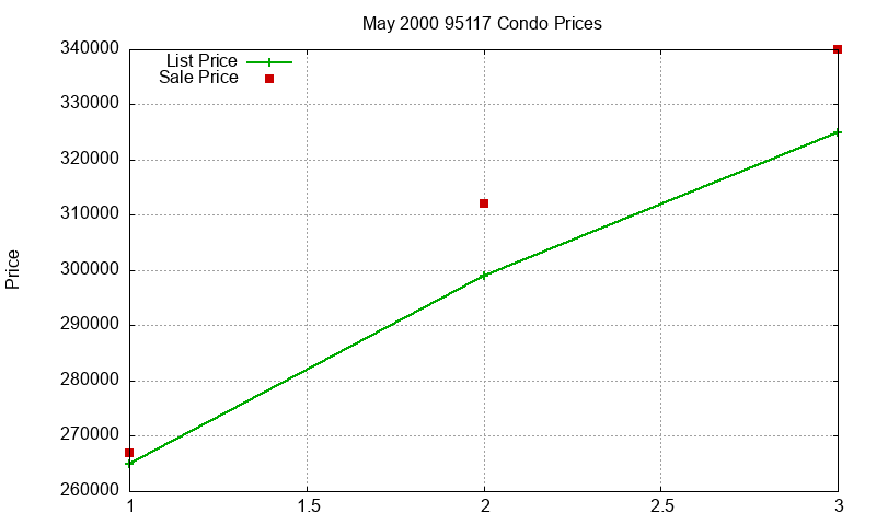 95117 Condos Just Sold 2000-05