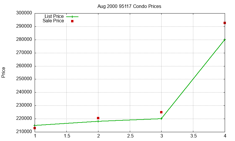 95117 Condos Just Sold 2000-08