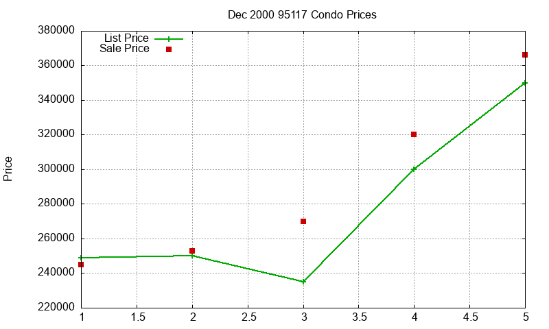 95117 Condos Just Sold 2000-12
