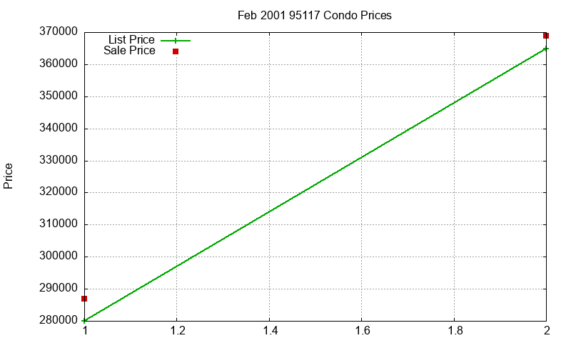 95117 Condos Just Sold 2001-02