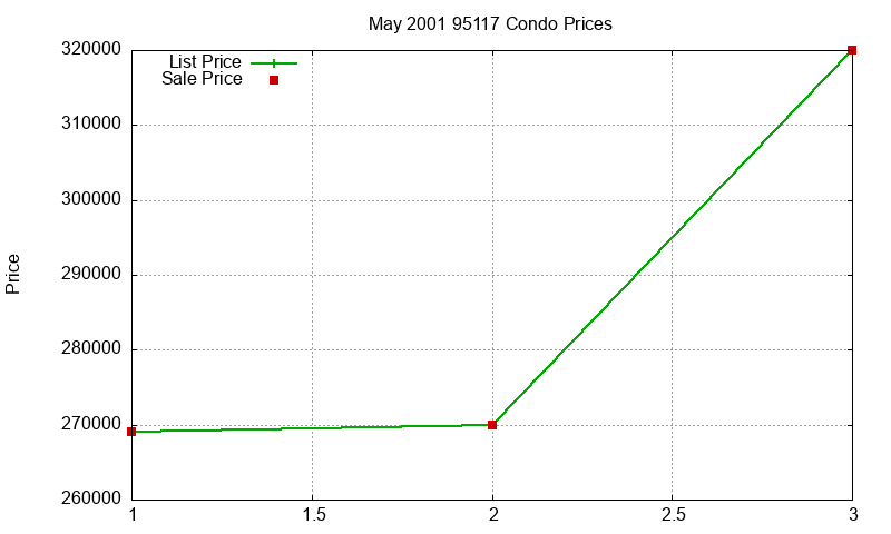 95117 Condos Just Sold 2001-05 95117 Condos Just Sold 2001-05