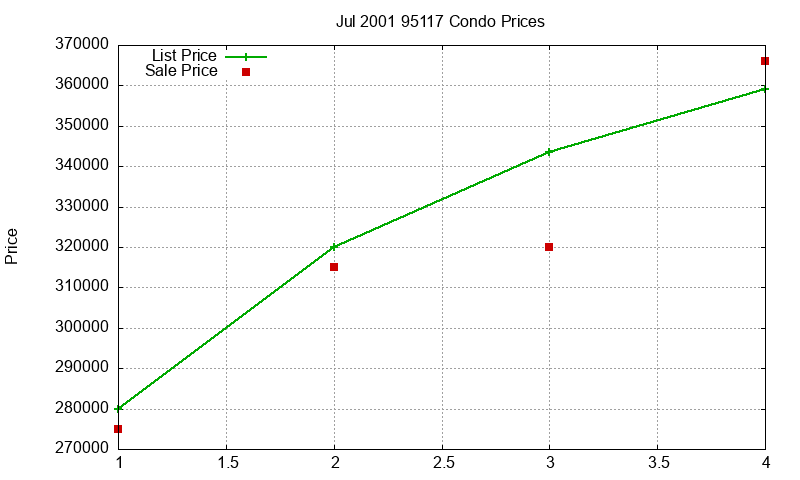 95117 Condos Just Sold 2001-07