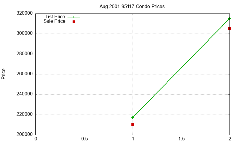 95117 Condos Just Sold 2001-08