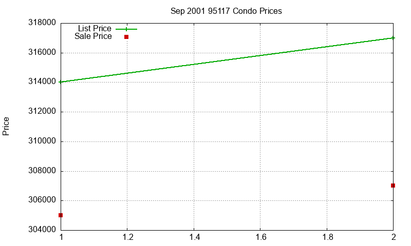 95117 Condos Just Sold 2001-09 95117 Condos Just Sold 2001-09