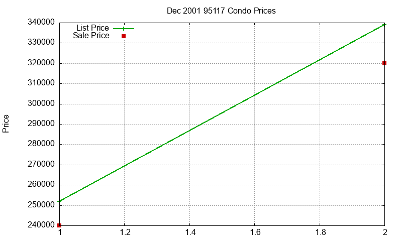 95117 Condos Just Sold 2001-12
