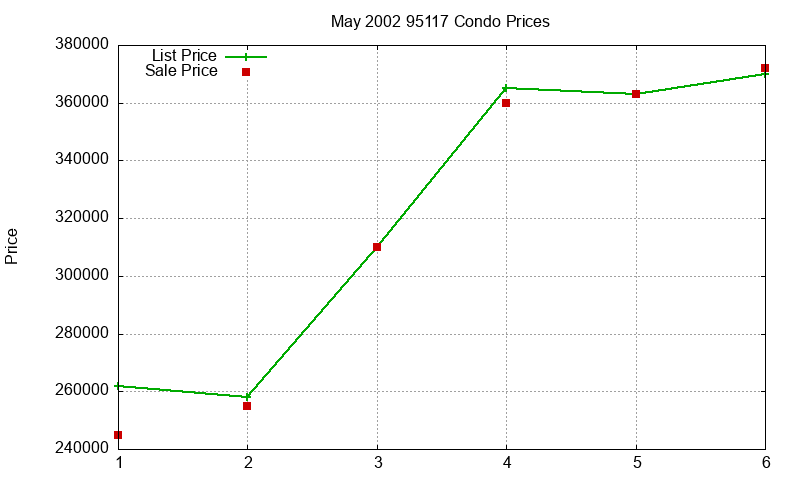 95117 Condos Just Sold 2002-05 95117 Condos Just Sold 2002-05