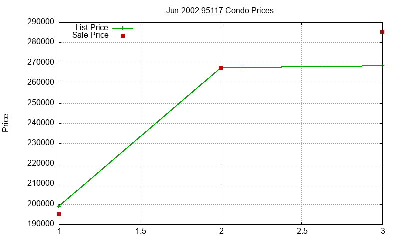 95117 Condos Just Sold 2002-06 95117 Condos Just Sold 2002-06