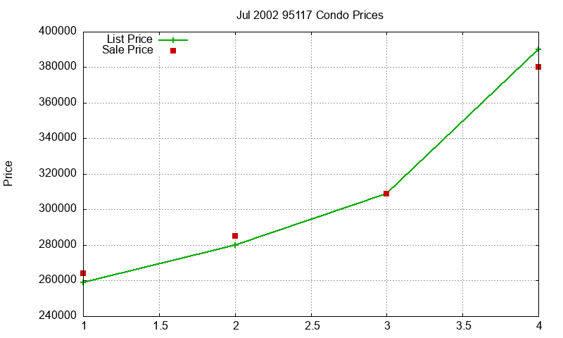95117 Condos Just Sold 2002-07