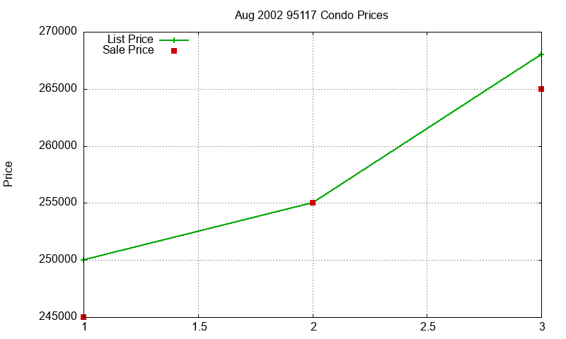 95117 Condos Just Sold 2002-08