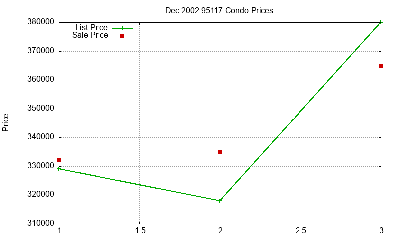 95117 Condos Just Sold 2002-12