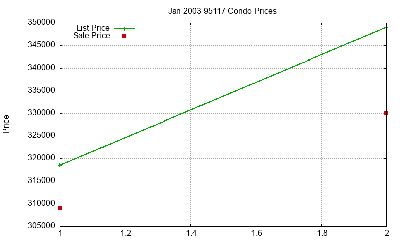 95117 Condos Just Sold 2003-01 95117 Condos Just Sold 2003-01