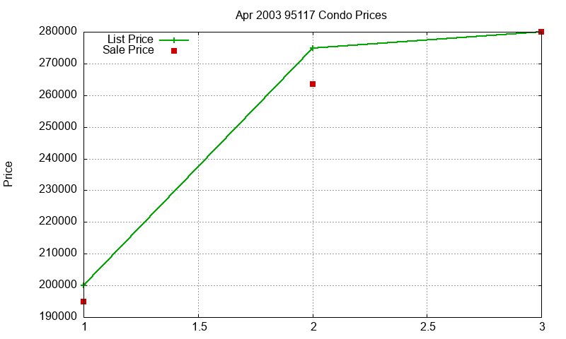 95117 Condos Just Sold 2003-04
