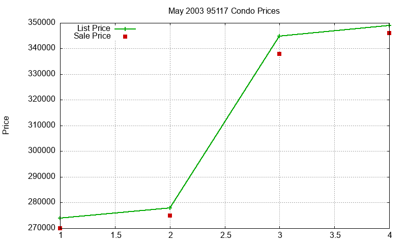 95117 Condos Just Sold 2003-05 95117 Condos Just Sold 2003-05