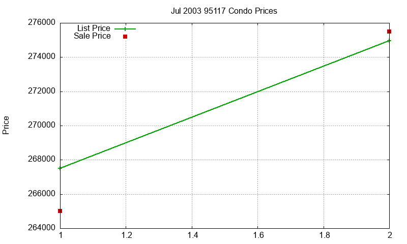95117 Condos Just Sold 2003-07