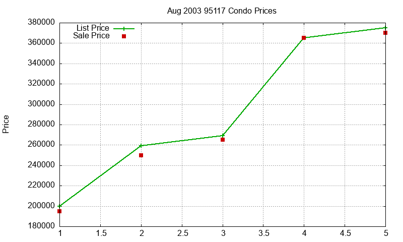 95117 Condos Just Sold 2003-08