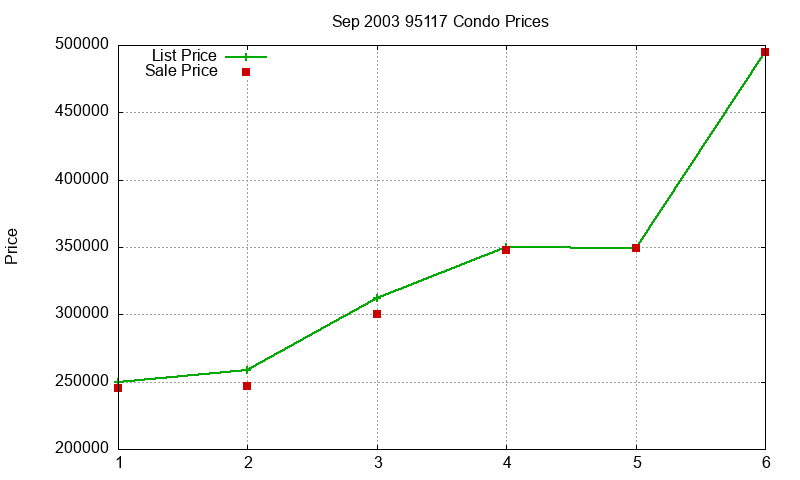 95117 Condos Just Sold 2003-09 95117 Condos Just Sold 2003-09