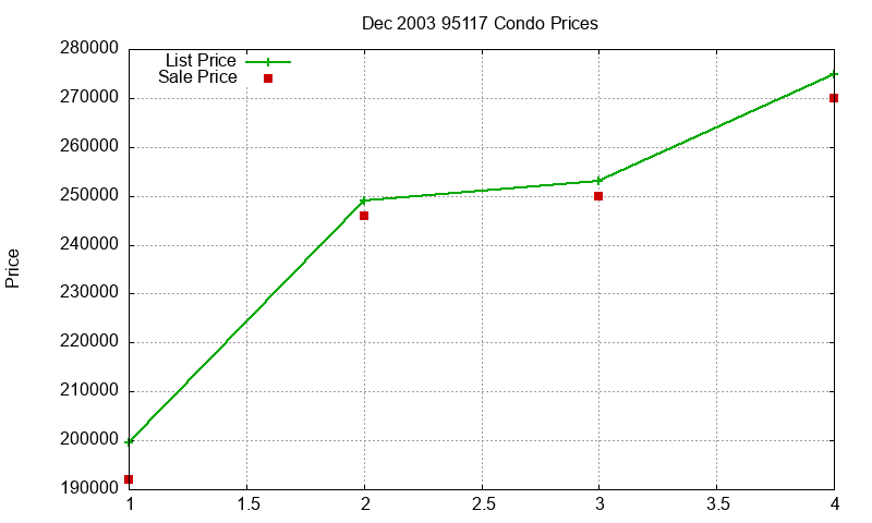 95117 Condos Just Sold 2003-12 95117 Condos Just Sold 2003-12