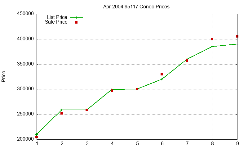 95117 Condos Just Sold 2004-04 95117 Condos Just Sold 2004-04