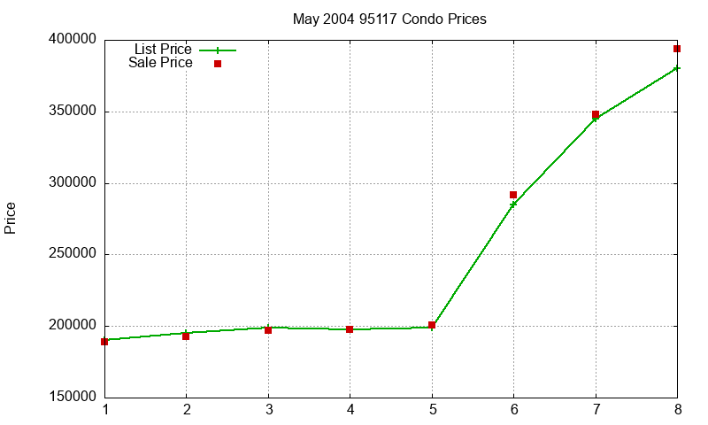 95117 Condos Just Sold 2004-05 95117 Condos Just Sold 2004-05