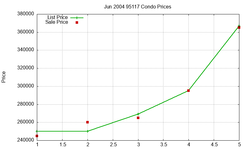 95117 Condos Just Sold 2004-06 95117 Condos Just Sold 2004-06