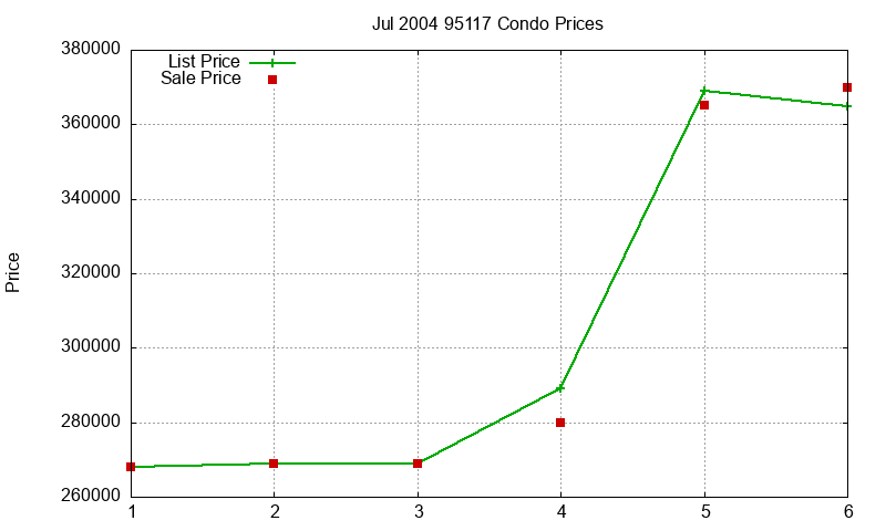 95117 Condos Just Sold 2004-07
