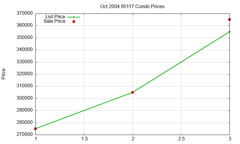 95117 Condos Just Sold 2004-10 95117 Condos Just Sold 2004-10
