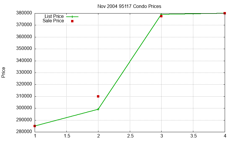 95117 Condos Just Sold 2004-11 95117 Condos Just Sold 2004-11