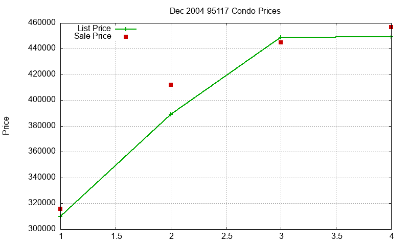 95117 Condos Just Sold 2004-12 95117 Condos Just Sold 2004-12